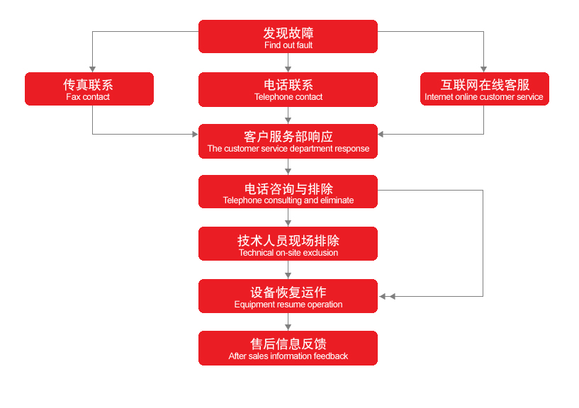 售后流程圖